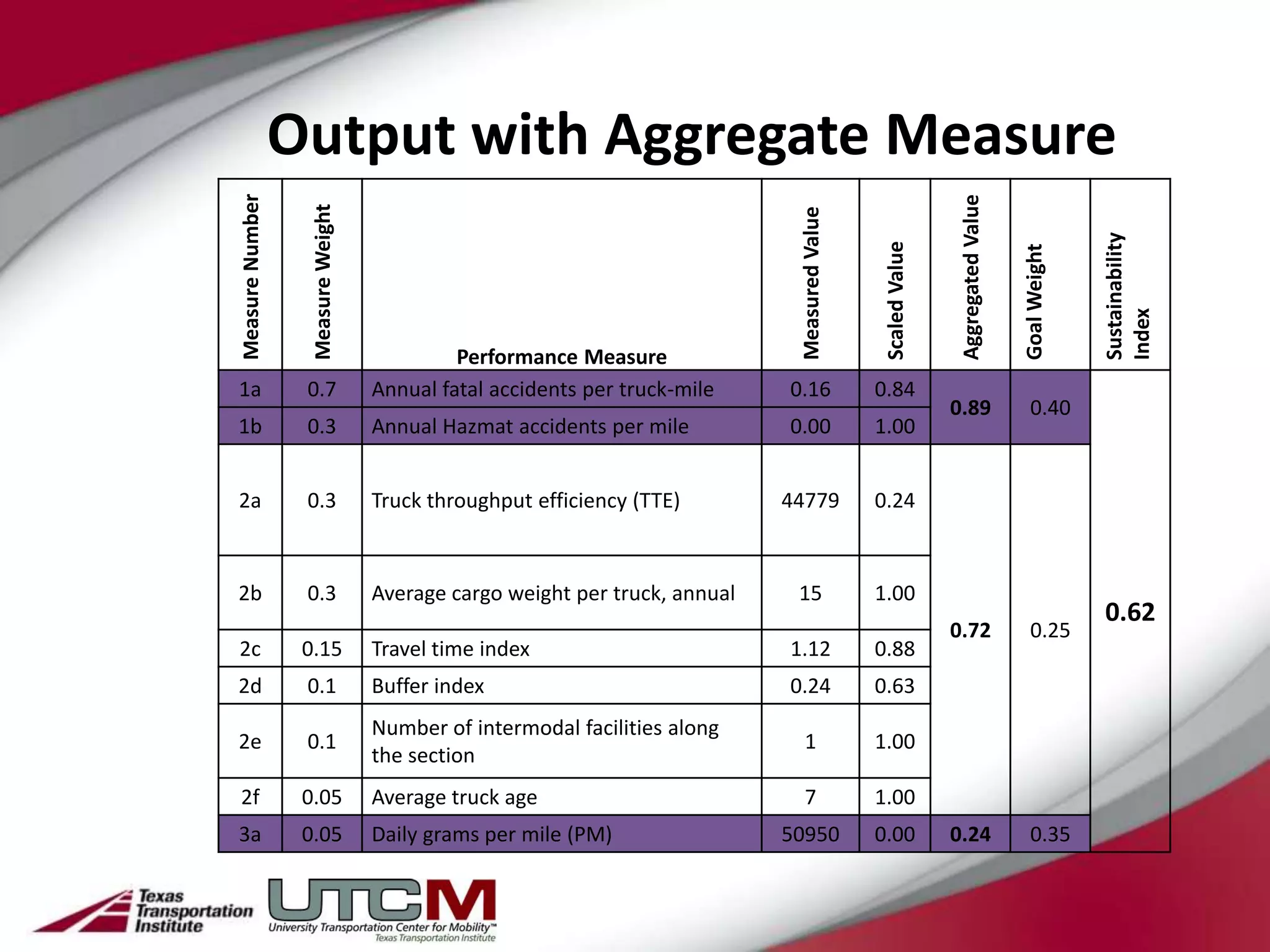Output with Aggregate Measure
Measure Number




                                                                                                                Aggregated Value
                   Measure Weight




                                                                              Measured Value




                                                                                                                                                 Sustainability
                                                                                                Scaled Value




                                                                                                                                   Goal Weight



                                                                                                                                                 Index
                                             Performance Measure
1a                0.7               Annual fatal accidents per truck-mile    0.16              0.84
                                                                                                               0.89                  0.40
1b                0.3               Annual Hazmat accidents per mile         0.00              1.00


2a                0.3               Truck throughput efficiency (TTE)        44779             0.24



2b                0.3               Average cargo weight per truck, annual    15               1.00
                                                                                                                                                 0.62
                                                                                                               0.72                  0.25
2c                0.15              Travel time index                        1.12              0.88
2d                0.1               Buffer index                             0.24              0.63
                                    Number of intermodal facilities along
2e                0.1                                                           1              1.00
                                    the section
2f                0.05              Average truck age                           7              1.00
3a                0.05              Daily grams per mile (PM)                50950             0.00            0.24                  0.35
 