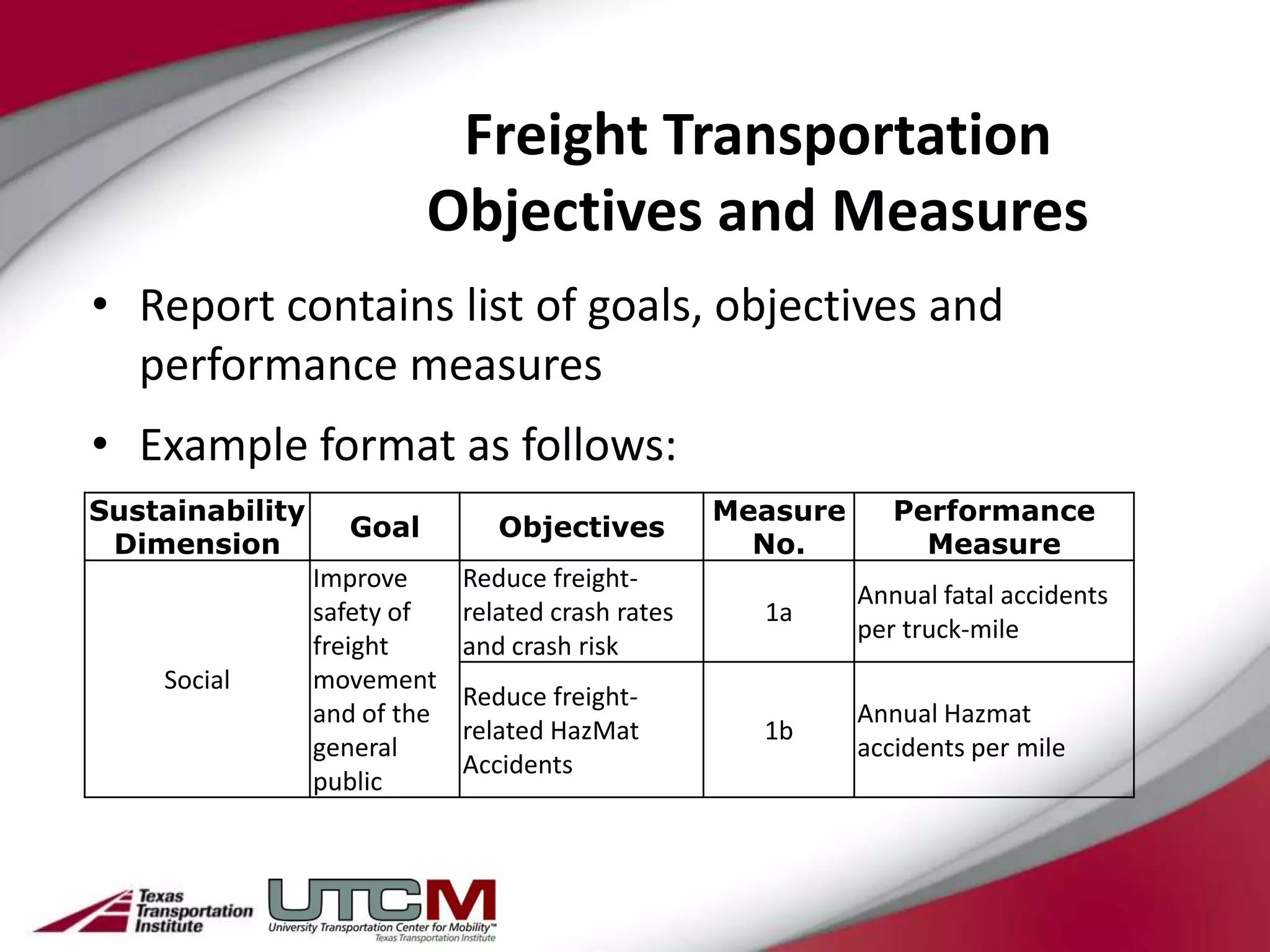 Freight Transportation
                          Objectives and Measures
• Report contains list of goals, objectives and
  performance measures
• Example format as follows:
Sustainability                                      Measure      Performance
                   Goal          Objectives
 Dimension                                            No.          Measure
                 Improve      Reduce freight-
                                                              Annual fatal accidents
                 safety of    related crash rates     1a
                                                              per truck-mile
                 freight      and crash risk
    Social       movement
                              Reduce freight-
                 and of the                                   Annual Hazmat
                              related HazMat          1b
                 general                                      accidents per mile
                              Accidents
                 public
 