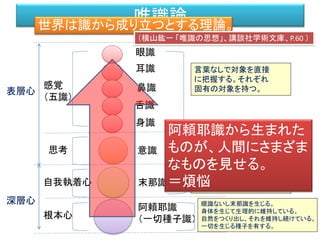 唯識論世界は識から成り立つとする理論。
眼識
耳識
鼻識
舌識
身識
意識
阿頼耶識
（一切種子識）
末那識
感覚
（五識）
思考
自我執着心
根本心
表層心
深層心
言葉なしで対象を直接
に把握する。それぞれ
固有の対象を持つ。
五識と共に働いて感覚を
鮮明にする。五識の後に
言葉を用いて対象を概念的
に把握する
常に阿頼耶識を対象として
「我」と執する。
眼識ないし末那識を生じる。
身体を生じて生理的に維持している。
自然をつくり出し、それを維持し続けている。
一切を生じる種子を有する。
（横山紘一 「唯識の思想」、講談社学術文庫、P.60 ）
阿頼耶識から生まれた
ものが、人間にさまざま
なものを見せる。
＝煩悩
 