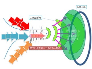 見ている世界＝行為される世界
知能
この力が時
もの・コト
常に現象を見
ているのだ
＝現象を創り
出している
 