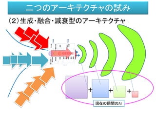 二つのアーキテクチャの試み
（２）生成・融合・減衰型のアーキテクチャ
知能
＋ ＋ ＋
現在の瞬間のAI
 