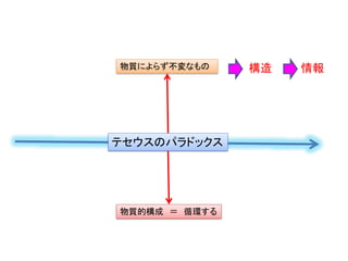 テセウスのパラドックス
物質的構成 ＝ 循環する
物質によらず不変なもの 構造 情報
 