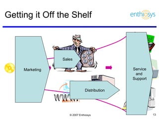 Getting it Off the Shelf Marketing Sales Distribution Service and  Support 