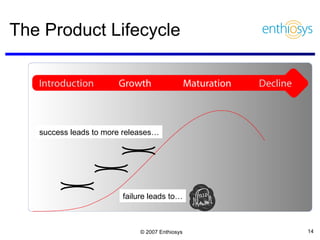 The Product Lifecycle success leads to more releases… failure leads to… 
