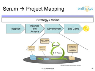 Scrum    Project Mapping Strategy / Vision Inception Planning  and  Analysis Development End-Game 