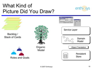 What Kind of  Picture Did You Draw? Backlog / Stack of Cards Organic  Model Roles and Goals Object Translation Service Layer Domain Model Persistent Store 