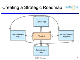 Creating a Strategic Roadmap Market Map Market Events &  Rhythms Tarchitecture Map Feature/Benefit Map Timeline 