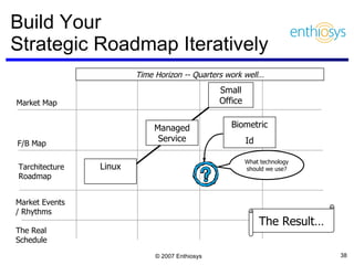 Build Your  Strategic Roadmap Iteratively Market Map Time Horizon -- Quarters work well… F/B Map Tarchitecture Roadmap Market Events  / Rhythms The Real Schedule Small Office Managed Service Linux Biometric Id What technology should we use? The Result… 