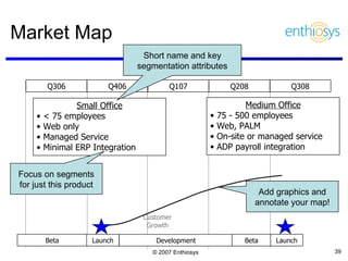 Market Map Small Office < 75 employees Web only Managed Service Minimal ERP Integration Q306 Q406 Q107 Q308 Q208 Medium Office 75 - 500 employees Web, PALM On-site or managed service ADP payroll integration Beta Customer Growth Development Beta Short name and key segmentation attributes Focus on segments for just this product Add graphics and annotate your map! Launch Launch 
