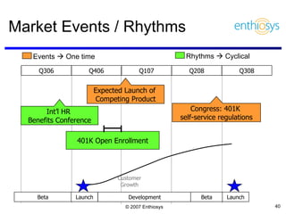 Market Events / Rhythms Expected Launch of  Competing Product Int’l HR  Benefits Conference Congress: 401K  self-service regulations Beta Customer Growth Development Beta Q306 Q406 Q107 Q308 Q208 Events    One time Rhythms    Cyclical 401K Open Enrollment Launch Launch 