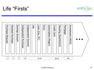 Life “Firsts” Purchase Request Assisted Purchase 4 Savings Account 7 2 Independent Income Job Housing (Apartment) Subscription (Pager) Loan (Car, PC) Credit Card Mortgage Prom Investment (401K) ... 12 15-18 20s 18-22 Independent Purchase 