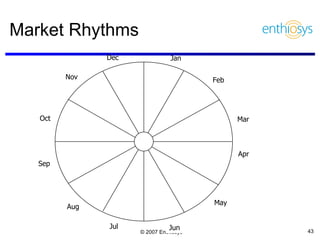 Market Rhythms Jan Apr Sep Aug Jul Jun May Mar Feb Oct Nov Dec 