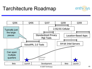Tarchitecture Roadmap Beta Customer Growth Development Beta VoiceXML 2.0 Tools Standardized Privacy Mgt Tools 64-bit Intel Servers 2.5G/3G Cellular Location-Based Apps Q306 Q406 Q107 Q308 Q208 Typically just the large pieces  Can span multiple quarters Launch Launch 