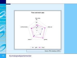 Source: PISA database (2003) 