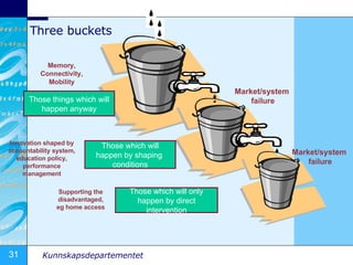Three buckets Innovation shaped by accountability system, education policy, performance management Supporting the disadvantaged, eg home access Those things which will happen anyway Those which will happen by shaping  conditions Those which will only happen by direct intervention Memory, Connectivity, Mobility Market/system  failure Market/system  failure 