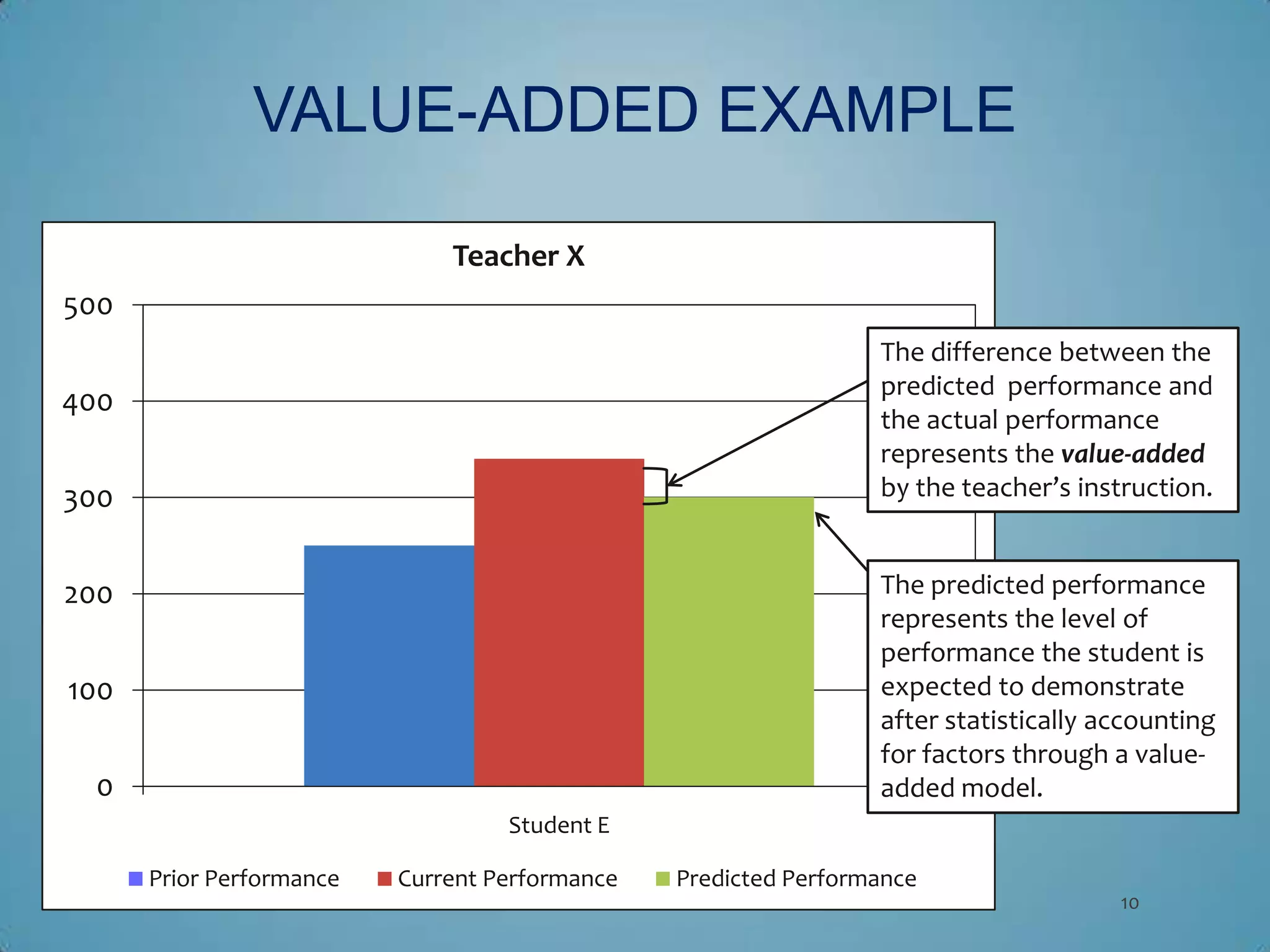 VALUE-ADDED EXAMPLE

                              Teacher X
500
                                                                 The difference between the
                                                                 predicted performance and
400
                                                                 the actual performance
                                                                 represents the value-added
300                                                              by the teacher’s instruction.


200                                                              The predicted performance
                                                                 represents the level of
                                                                 performance the student is
100                                                              expected to demonstrate
                                                                 after statistically accounting
                                                                 for factors through a value-
 0                                                               added model.
                                   Student E

      Prior Performance   Current Performance   Predicted Performance
                                                                                      10
 