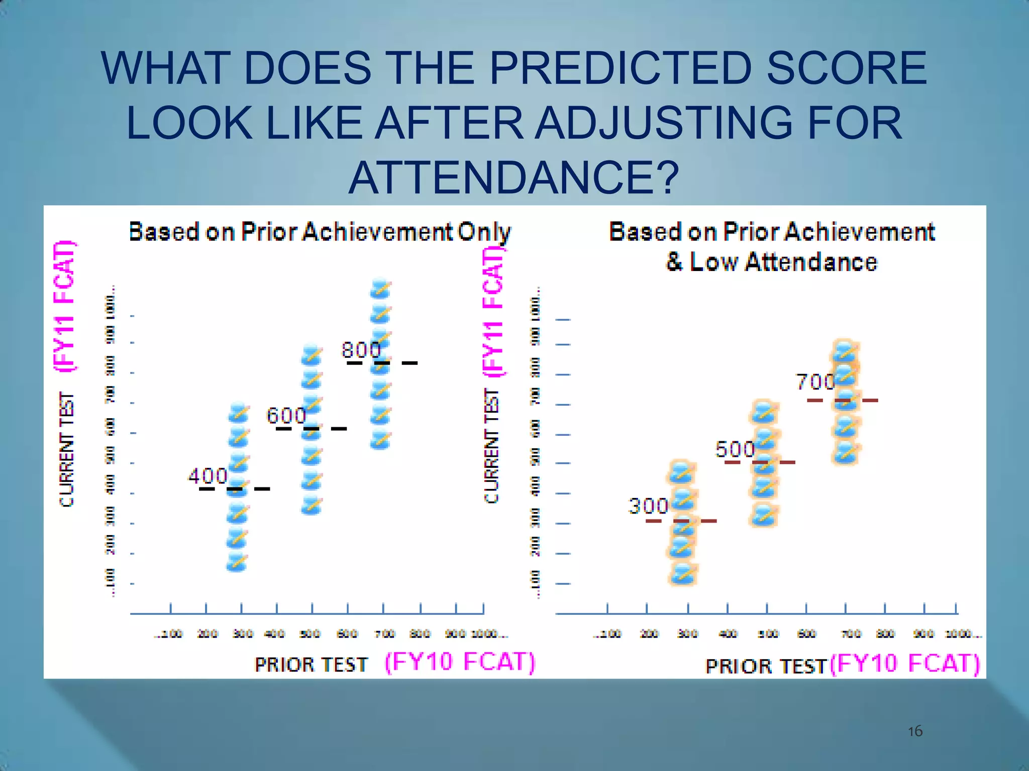 WHAT DOES THE PREDICTED SCORE
 LOOK LIKE AFTER ADJUSTING FOR
         ATTENDANCE?




                             16
 