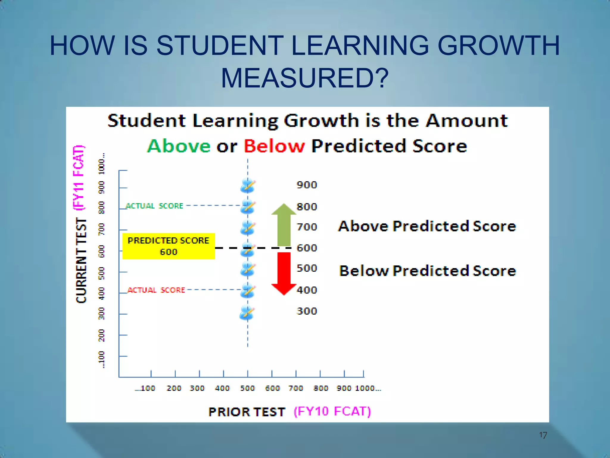 HOW IS STUDENT LEARNING GROWTH
           MEASURED?




                            17
 