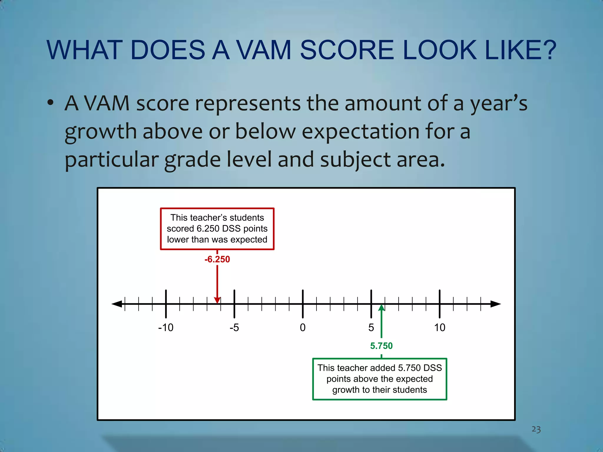 WHAT DOES A VAM SCORE LOOK LIKE?
• A VAM score represents the amount of a year’s
  growth above or below expectation for a
  particular grade level and subject area.

            This teacher’s students
           scored 6.250 DSS points
           lower than was expected

                   -6.250




          -10            -5           0              5              10
                                                     5.750

                                          This teacher added 5.750 DSS
                                            points above the expected
                                              growth to their students



                                                                         23
 