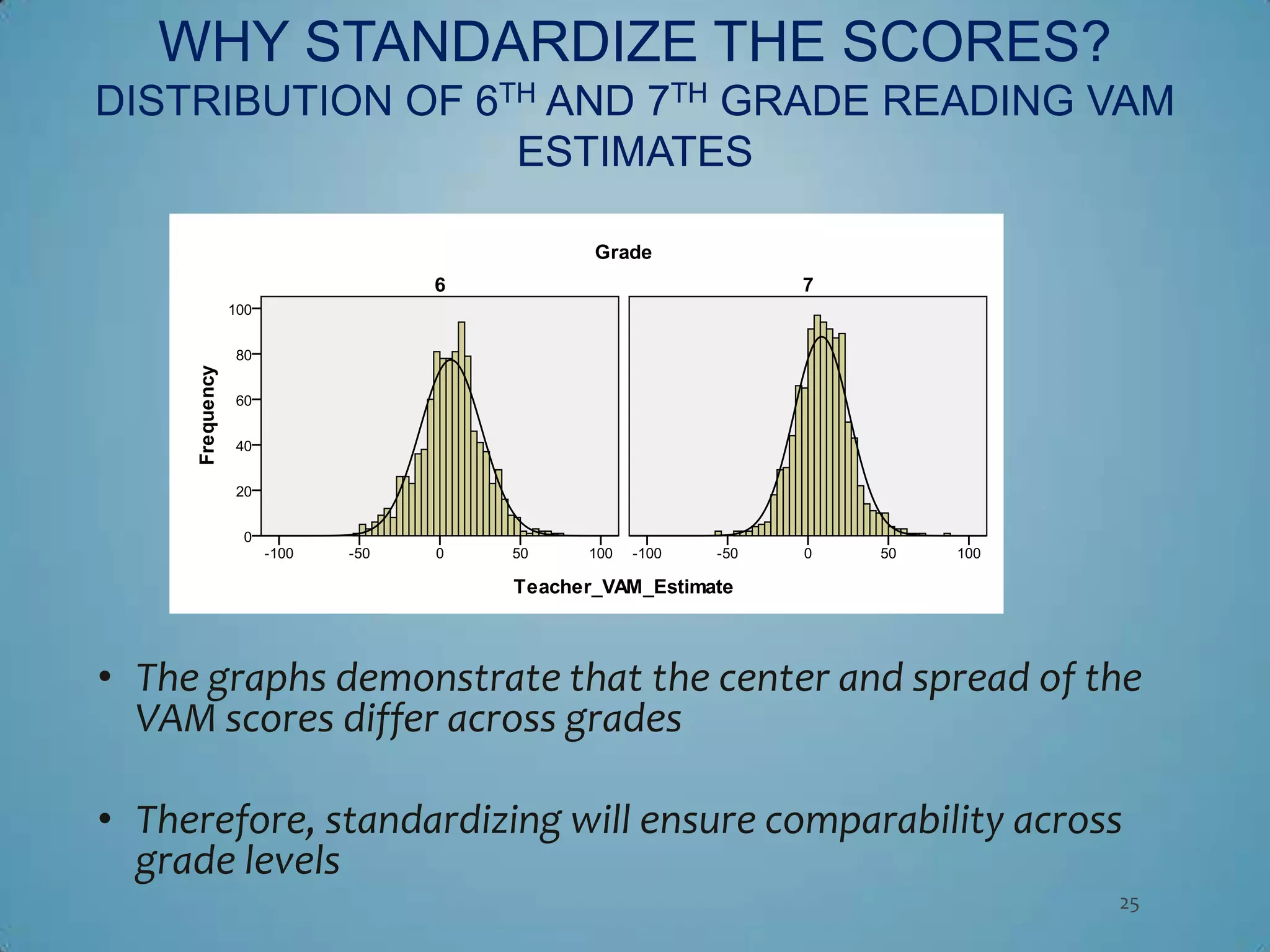 WHY STANDARDIZE THE SCORES?
DISTRIBUTION OF 6TH AND 7TH GRADE READING VAM
                  ESTIMATES




• The graphs demonstrate that the center and spread of the
  VAM scores differ across grades

• Therefore, standardizing will ensure comparability across
  grade levels
                                                          25
 