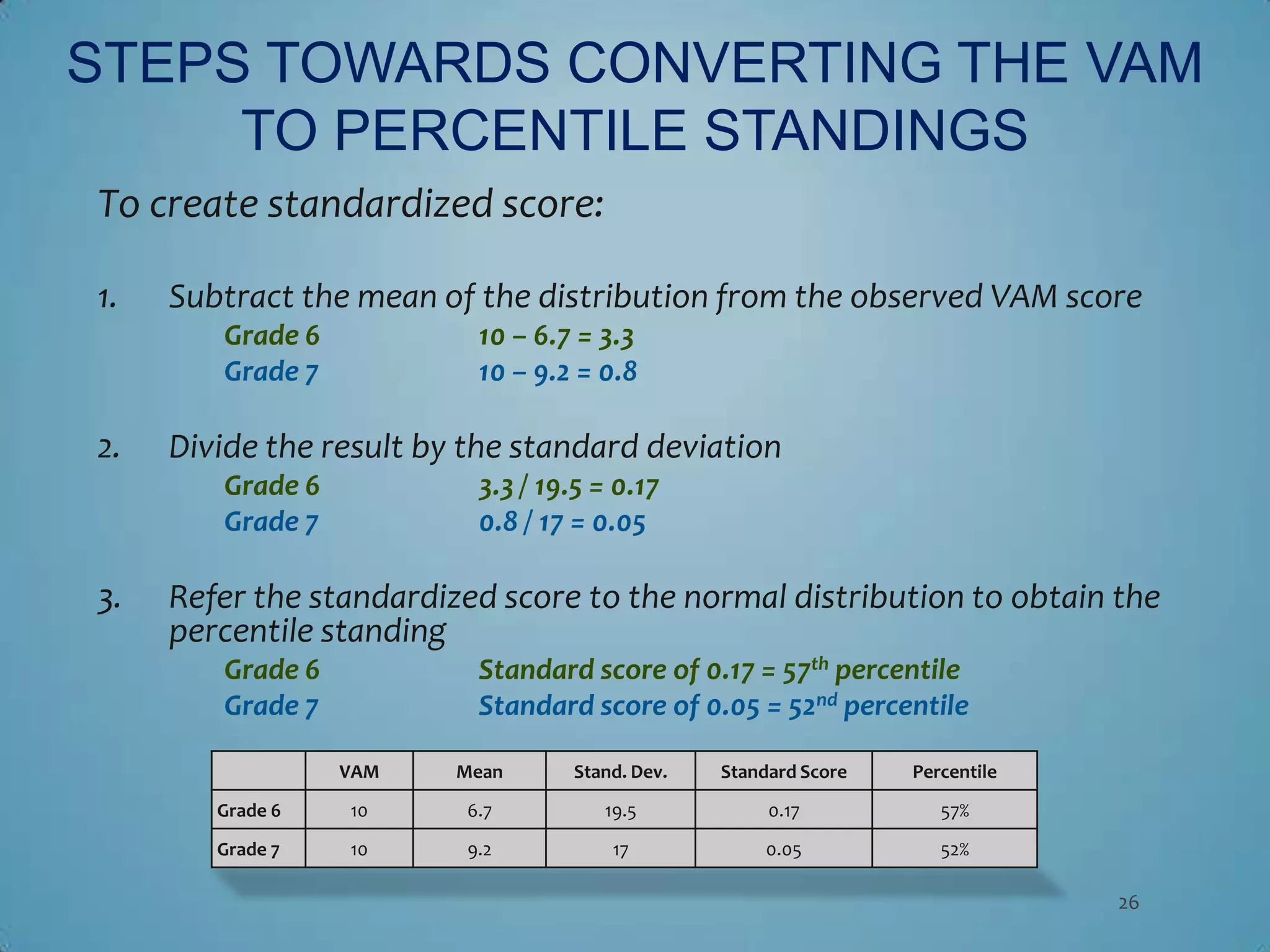 STEPS TOWARDS CONVERTING THE VAM
     TO PERCENTILE STANDINGS
To create standardized score:

1.   Subtract the mean of the distribution from the observed VAM score
        Grade 6           10 – 6.7 = 3.3
        Grade 7           10 – 9.2 = 0.8

2.   Divide the result by the standard deviation
        Grade 6           3.3 / 19.5 = 0.17
        Grade 7           0.8 / 17 = 0.05

3.   Refer the standardized score to the normal distribution to obtain the
     percentile standing
        Grade 6           Standard score of 0.17 = 57th percentile
        Grade 7           Standard score of 0.05 = 52nd percentile

                  VAM    Mean     Stand. Dev.   Standard Score   Percentile
        Grade 6   10     6.7         19.5            0.17           57%
        Grade 7   10     9.2          17             0.05           52%

                                                                              26
 