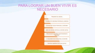 PARA LOGRAR UN BUEN VIVIR ES
NECESARIO
Respetar los valores

Fortalecer la identidad individual y colectiva

Conocer las raíces historicas y culturales

saber de donde venimos y a donde vamos
Reconocer la igualdad para fomentar la
igualdad

Ir mas alla de los horizontes y la familia

Sentirse orgulloso de lo que somos

 