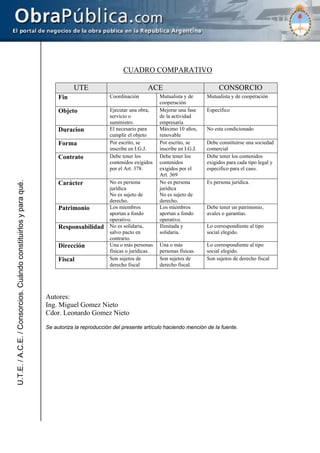 U.T.E./A.C.E./Consorcios.Cuándoconstituirlosyparaqué.
CUADRO COMPARATIVO
UTE ACE CONSORCIO
Fin Coordinación Mutualista y de
cooperación
Mutualista y de cooperación
Objeto Ejecutar una obra,
servicio o
suministro.
Mejorar una fase
de la actividad
empresaria
Específico
Duracion El necesario para
cumplir el objeto
Máximo 10 años,
renovable
No esta condicionado
Forma Por escrito, se
inscribe en I.G.J.
Por escrito, se
inscribe en I.G.J.
Debe constituirse una sociedad
comercial
Contrato Debe tener los
contenidos exigidos
por el Art. 378.
Debe tener los
contenidos
exigidos por el
Art. 369
Debe tener los contenidos
exigidos para cada tipo legal y
especifico para el caso.
Carácter No es persona
jurídica
No es sujeto de
derecho.
No es persona
jurídica
No es sujeto de
derecho.
Es persona jurídica.
Patrimonio Los miembros
aportan a fondo
operativo.
Los miembros
aportan a fondo
operativo.
Debe tener un patrimonio,
avales o garantías.
Responsabilidad No es solidaria,
salvo pacto en
contrario.
Ilimitada y
solidaria.
Lo correspondiente al tipo
social elegido.
Dirección Una o más personas
físicas o jurídicas.
Una o más
personas físicas.
Lo correspondiente al tipo
social elegido.
Fiscal Son sujetos de
derecho fiscal
Son sujetos de
derecho fiscal.
Son sujetos de derecho fiscal
Autores:
Ing. Miguel Gomez Nieto
Cdor. Leonardo Gomez Nieto
Se autoriza la reproducción del presente artículo haciendo mención de la fuente.
 