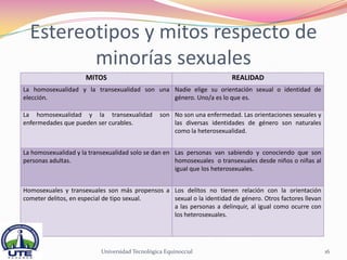 Estereotipos y mitos respecto de
         minorías sexuales
                     MITOS                                              REALIDAD
La homosexualidad y la transexualidad son una Nadie elige su orientación sexual o identidad de
elección.                                     género. Uno/a es lo que es.

La homosexualidad y la transexualidad           son No son una enfermedad. Las orientaciones sexuales y
enfermedades que pueden ser curables.               las diversas identidades de género son naturales
                                                    como la heterosexualidad.


La homosexualidad y la transexualidad solo se dan en Las personas van sabiendo y conociendo que son
personas adultas.                                    homosexuales o transexuales desde niños o niñas al
                                                     igual que los heterosexuales.


Homosexuales y transexuales son más propensos a Los delitos no tienen relación con la orientación
cometer delitos, en especial de tipo sexual.    sexual o la identidad de género. Otros factores llevan
                                                a las personas a delinquir, al igual como ocurre con
                                                los heterosexuales.




                          Universidad Tecnológica Equinoccial                                             16
 