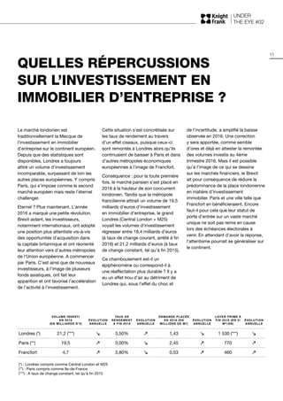 UNDER
THE EYE #02
11
VOLUME INVESTI
EN 2016
(EN MILLIARDS D’€)
ÉVOLUTION
ANNUELLE
TAUX DE
RENDEMENT
À FIN 2016
ÉVOLUTION
ANNUELLE
DEMANDE PLACÉE
EN 2016 (EN
MILLIONS DE M²)
ÉVOLUTION
ANNUELLE
LOYER PRIME À
FIN 2016 (EN €/
M²/AN)
ÉVOLUTION
ANNUELLE
Londres (*) 21,2 (***) 3,50% 1,43 1 530 (***)
Paris (**) 19,5 3,00% 2,45 770
Francfort 4,7 3,80% 0,53 460
(*) : Londres compris comme Central London et M25
(**) : Paris compris comme Ile-de-France
(***) : A taux de change constant, tel qu’à fin 2015
QUELLES RÉPERCUSSIONS
SUR L’INVESTISSEMENT EN
IMMOBILIER D’ENTREPRISE ?
Le marché londonien est
traditionnellement la Mecque de
l’investissement en immobilier
d’entreprise sur le continent européen.
Depuis que des statistiques sont
disponibles, Londres a toujours
attiré un volume d’investissement
incomparable, surpassant de loin les
autres places européennes. Y compris
Paris, qui s’impose comme le second
marché européen mais reste l’éternel
challenger.
Eternel ? Plus maintenant. L’année
2016 a marqué une petite révolution.
Brexit aidant, les investisseurs,
notamment internationaux, ont adopté
une position plus attentiste vis-à-vis
des opportunités d’acquisition dans
la capitale britannique et ont réorienté
leur attention vers d’autres métropoles
de l’Union européenne. A commencer
par Paris. C’est ainsi que de nouveaux
investisseurs, à l’image de plusieurs
fonds asiatiques, ont fait leur
apparition et ont favorisé l’accélération
de l’activité à l’investissement.
Cette situation s’est concrétisée sur
les taux de rendement au travers
d’un effet ciseaux, puisque ceux-ci
sont remontés à Londres alors qu’ils
continuaient de baisser à Paris et dans
d’autres métropoles économiques
européennes à l’image de Francfort.
Conséquence : pour la toute première
fois, le marché parisien s’est placé en
2016 à la hauteur de son concurrent
londonien. Tandis que la métropole
francilienne attirait un volume de 19,5
milliards d’euros d’investissement
en immobilier d’entreprise, le grand
Londres (Central London + M25)
voyait les volumes d’investissement
régresser entre 18,4 milliards d’euros
(à taux de change courant, arrêté à fin
2016) et 21,2 milliards d’euros (à taux
de change constant, tel qu’à fin 2015).
Ce chamboulement est-il un
épiphénomène ou correspond-il à
une réaffectation plus durable ? Il y a
eu un effet trou d’air au détriment de
Londres qui, sous l’effet du choc et
de l’incertitude, a amplifié la baisse
observée en 2016. Une correction
y sera apportée, comme semble
d’ores et déjà en attester la remontée
des volumes investis au 4ème
trimestre 2016. Mais il est possible
qu’à l’image de ce qui se dessine
sur les marchés financiers, le Brexit
ait pour conséquence de réduire la
prédominance de la place londonienne
en matière d’investissement
immobilier. Paris et une ville telle que
Francfort en bénéficieraient. Encore
faut-il pour cela que leur statut de
porte d’entrée sur un vaste marché
unique ne soit pas remis en cause
lors des échéances électorales à
venir. En attendant d’avoir la réponse,
l’attentisme pourrait se généraliser sur
le continent.
 