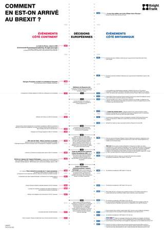 1950
1960
1970
1980
1990
2000
2010
1950
1960
1970
1980
1990
2000
2010
Adhésion du Royaume-Uni
en janvier, en même temps que le Danemark
et l’Irlande, à la CEE. Edward Heath (Tory)
est Premier ministre.
« Il nous faut édifier une sorte d’Etats-Unis d’Europe »
Winston Churchill (Tory), discours de Zurich.
Première demande d’adhésion britannique par le gouvernement Harold Macmillan (Tory).
Véto français.
Le traité de Rome, créant la CEE
(Communauté Économique Européenne), est signé par 6 pays
(Allemagne, Belgique, France, Italie, Luxembourg et Pays-Bas).
Le Royaume-Uni refuse de s’associer à cette démarche supra-nationale.
Georges Pompidou accède à la présidence française
et se montre plus ouvert à l’adhésion britannique.
Le Danemark et l’Irlande adhèrent à la CEE avec le Royaume-Uni (9 membres)
Jacques Delors devient président de la Commission européenne et affiche sa volonté de
relancer la construction européenne, au travers d’un grand marché unique reposant sur la
libre circulation des biens et des personnes.
L’Espagne et le Portugal rejoignent la CEE (12 membres).
« Wir sind ein Volk » (Nous sommes un peuple).
Après la chute du mur de Berlin, la réunification allemande s’engage.
L’Allemagne accepte d’inclure le processus dans une perspective d’intégration européenne.
Entrée en vigueur de l’espace Schengen, un espace sans frontière intérieure
entre l’Allemagne, le Bénélux, l’Espagne, la France, l’Italie et le Portugal. La convention de
Schengen avait été signée en 1990 et faisait suite à l’accord de Schengen, signé en 1985.
Le 1er
janvier, l’€uro devient la monnaie de 11 pays européens.
Les pièces et billets entrent en circulation en 2002.
Le Royaume-Uni et le Danemark restent en dehors du processus monétaire européen.
Le Danemark entre dans l’espace Schengen. Le Royaume-Uni et l’Irlande restent à
l’extérieur.
Le projet de constitution européenne est rejeté par référendum
par les électeurs français et néerlandais.
Avec la Lituanie, 19 pays ont désormais l’euro comme monnaie commune.
La Croatie entre dans l’UE (28 membres).
Adhésion de la Bulgarie et de la Roumanie à l’UE (27 membres).
10 pays d’Europe centrale et orientale rejoignent l’UE (25 membres).
L’Autriche, la Finlande et la Suède entrent dans la CEE (15 membres).
Adhésion de la Grèce à la CEE (10 membres).
Deuxième demande d’adhésion britannique par le gouvernement Harold Wilson (Labour). Véto
français.
Harold Wilson (Labour) redevient Premier ministre et annonce sa volonté de renégocier l’accord
avec la CEE puis de consulter les électeurs par référendum.
Les travaillistes sont majoritairement opposés à l’adhésion (No entry on Tory terms) et
demandent un référendum, entraînant la démission de leur leader pro-européen, Roy Jenkins
(1972). Une fraction des conservateurs, emmenée par Enoch Powell, s’élève contre l’adhésion.
L’accord de Dublin met en place un mécanisme correcteur sur le budget. Un référendum est
organisé : 67% des électeurs britanniques se prononcent en faveur de l’appartenance à la CEE.
Le Labour reste très fortement divisé.
« I want my money back ». Margaret Thatcher (Tory), devenue Premier ministre,
demande la renégociation de la contribution britannique au budget de la CEE, le mécanisme
correcteur prévu par l’accord de Dublin étant jugé insuffisant.
La branche pro-européenne du Labour fait sécession et devient le SDP (Social Democratic
Party), qui fusionnera en 1988 avec le Liberal Party pour former les Liberal Democrats
(Libdems).
Michaël Foot, leader du Labour, demande la sortie du Royaume-Uni de la CEE.
Dans son discours de Bruges, Margaret Thatcher réaffirme son opposition catégorique à une
Europe fédérale et à l’idée de ressources propres pour la CEE. Elle s’oppose également à la
création d’une monnaie unique.
Opt-out. Dans le cadre du traité de Maastricht, le Royaume-Uni obtient une clause
d’exception sur la charte sociale et le passage à l’euro. En dépit de cette clause, le traité suscite
une très vive opposition dans le parti conservateur. John Major (Tory), successeur de Margaret
Thatcher à Downing Street, doit menacer de démissionner pour faire approuver le traité.
Création du UK Independance Party (UKIP) sur la base de l’Anti-Federalist League (AFL, fondée
en 1991), qui attire notamment la frange antieuropéenne des Tories.
Tony Blair prend la tête du Labour sur une ligne réformiste et plus europhile.
Aux élections européennes, UKIP obtient 1% des voix.
BOO (better Off Out). Campagne anti-européenne lancée par The Freedom Association et
portée notamment par Lord Norman Tebbit, ancien chairman du parti conservateur.
Aux élections européennes, UKIP obtient 16,5% des voix.
En vue des élections générales de 2010, David Cameron (leader Tory) s’engage à limiter les
transferts de pouvoir à Bruxelles mais renonce à un référendum sur le traité de Lisbonne.
David Cameron (Tory), Premier ministre depuis 2010, annonce vouloir renégocier les relations
entre Londres et l’UE et soumettre le résultat à référendum s’il est réélu en 2015.
BRE   IT ! Après une campagne marquée par les questions d’immigration, les électeurs
britanniques mettent fin, par 52%, à 43 ans d’appartenance à l’UE.Theresa May (Tory) remplace
David Cameron à Downing Street et doit engager les négociations sur les modalités de sortie de l’UE.
Article 50. En février, la Chambre des communes autorise le gouvernement May à activer le
processus de sortie de l’UE tel que prévu par le traité de Lisbonne (article 50). La Chambre des
Lords se prononcera définitivement en mars. L’article 50 devrait être déclenché avant fin mars.
Aux élections européennes, UKIP obtient 27,5% des voix.
Aux élections européennes, UKIP obtient 7% des voix.
Aux élections européennes, UKIP obtient 16% des voix.
L’accord de Dublin met en place un
mécanisme correcteur sur le budget au
profit du Royaume-Uni.
Un accord sur le rabais britannique
(ou chèque britannique) est trouvé lors
du sommet de Fontainebleau.
Entrée en vigueur de l’Acte unique
européen, qui achève le marché intérieur et
élargit les compétences communautaires
ainsi que celles du parlement européen.
Le vote à la majorité qualifiée devient la
règle en matière de marché intérieur. Le
gouvernement britannique soutient cette
intégration tant qu’elle se limite à la création
d’un grand marché sans frontière.
Traité de Maastricht instituant
l’Union Européenne (UE), avec un
objectif d’union économique et monétaire,
une charte sociale et des dispositions
relatives à la politique étrangère et de
sécurité (PESC) et à la coopération policière
et judiciaire.
Traité d’Amsterdam
institutionnalisant l’espace
Schengen, défini comme espace de
liberté, de sécurité et de justice, et intègrant
un protocole social. Le Royaume-Uni,
représenté par Tony Blair (Labour) est
signataire mais obtient, avec le Danemark et
l’Irlande, d’en différer l’application.
Après le rejet du projet de constitution
européenne, le traité de Lisbonne réorganise
l’architecture européenne. La charte des
droits fondamentaux ne s’appliquera
ni au Royaume-Uni, ni à la Pologne.
Londres obtient de participer à la carte aux
coopérations qui l’intéressent mais sans
pouvoir empêcher les autres membres
d’avancer davantage.
1973
1957
1969
1973
1981
1985
1986
1989
1993
1995
1999
2001
2004
2005
2007
2013
2015
2017
2016
2014
2013
2009
2006
2004
1999
1994
1993
1988
1983
1981
1979
1975
1974
1973
1967
1961
1946
1975
1984
1987
1992
1997
2009
COMMENT
EN EST-ON ARRIVÉ
AU BREXIT ?
ÉVÈNEMENTS
CÔTÉ CONTINENT
ÉVÈNEMENTS
CÔTÉ BRITANNIQUE
DÉCISIONS
EUROPÉENNES
UNDER
THE EYE #02
 