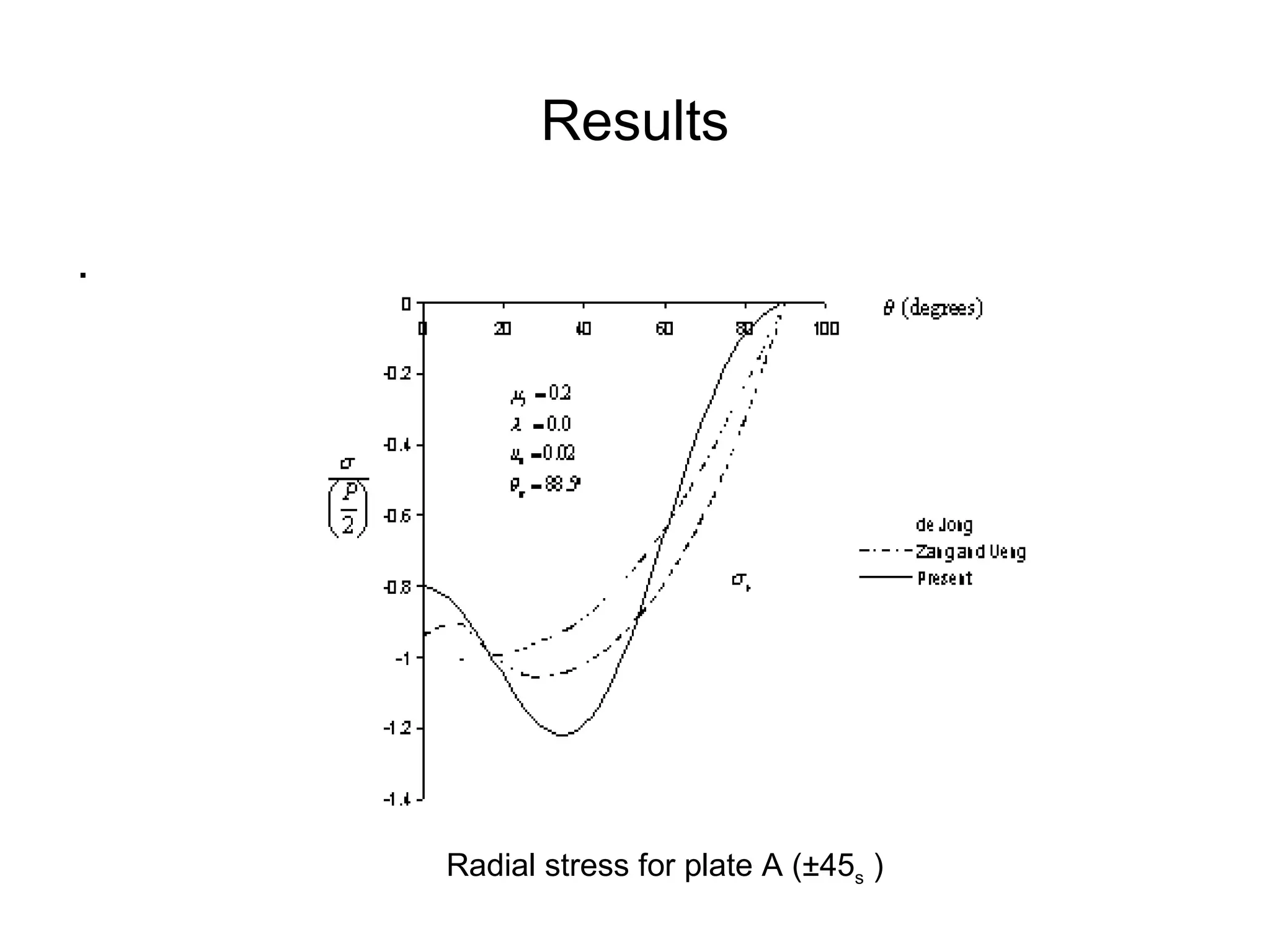 Results . Radial stress for plate A ( ±45 s  ) 