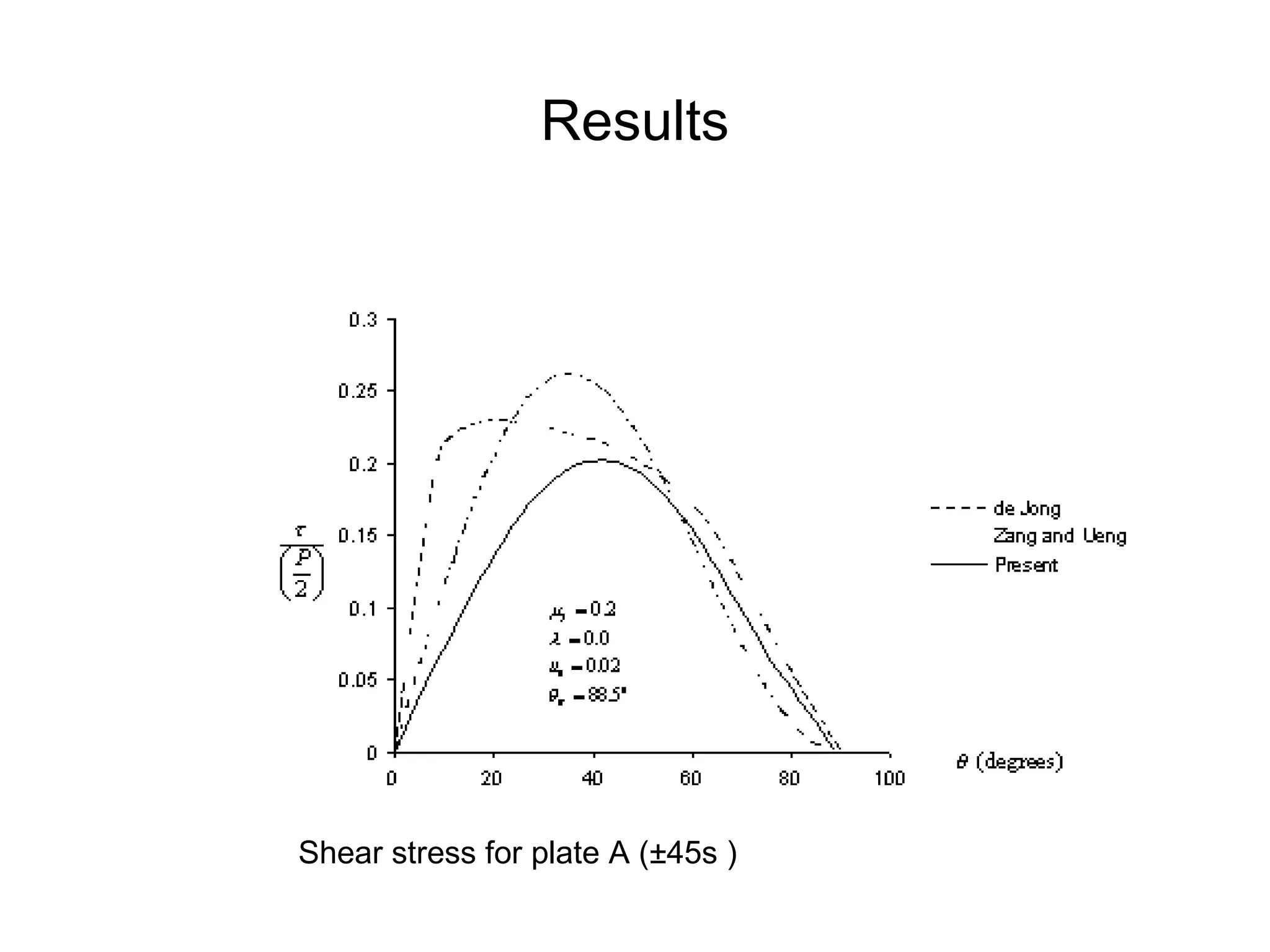 Results Shear stress for plate A (±45s ) 