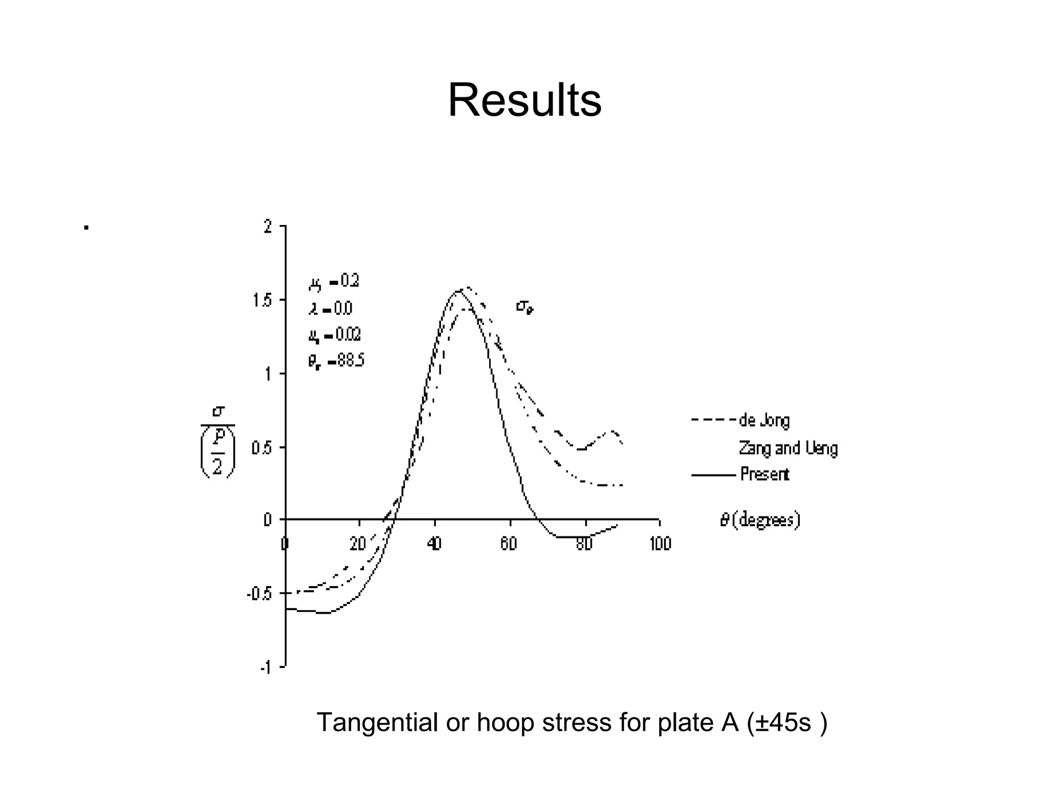 Results . Tangential or hoop stress for plate A (±45s ) 