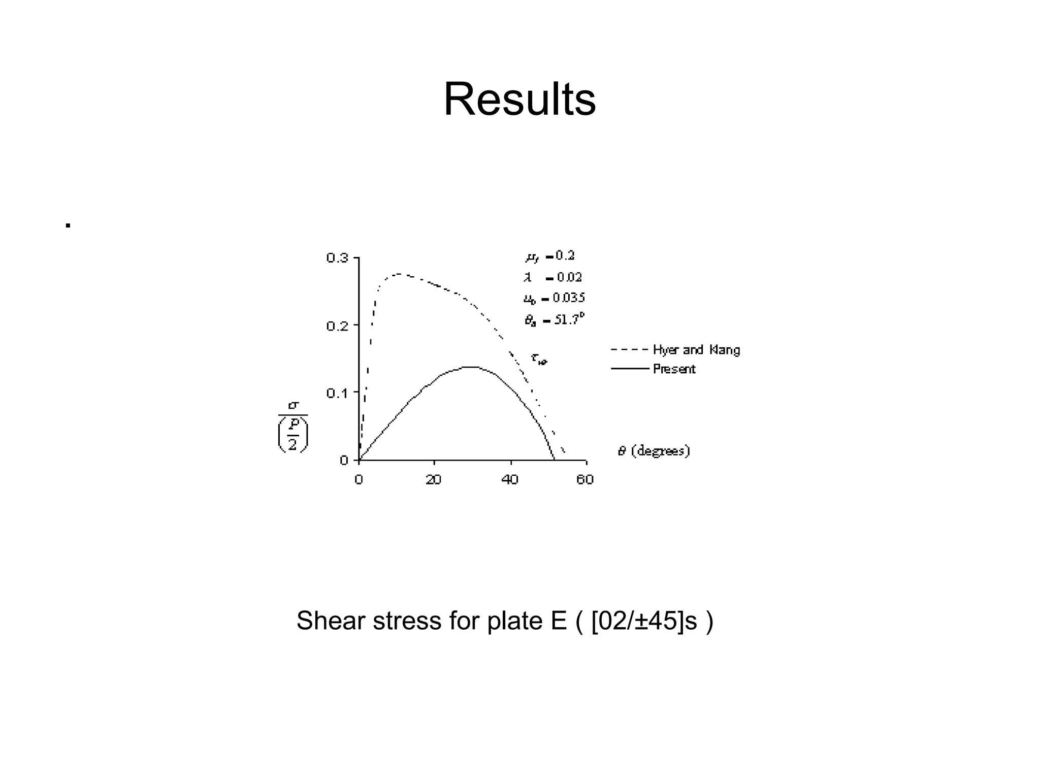 Results . Shear stress for plate E ( [02/±45]s ) 