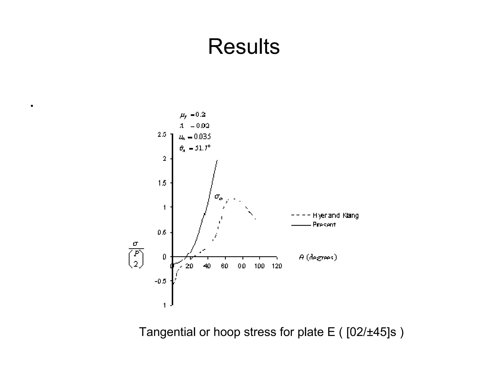 Results . Tangential or hoop stress for plate E ( [02/±45]s ) 
