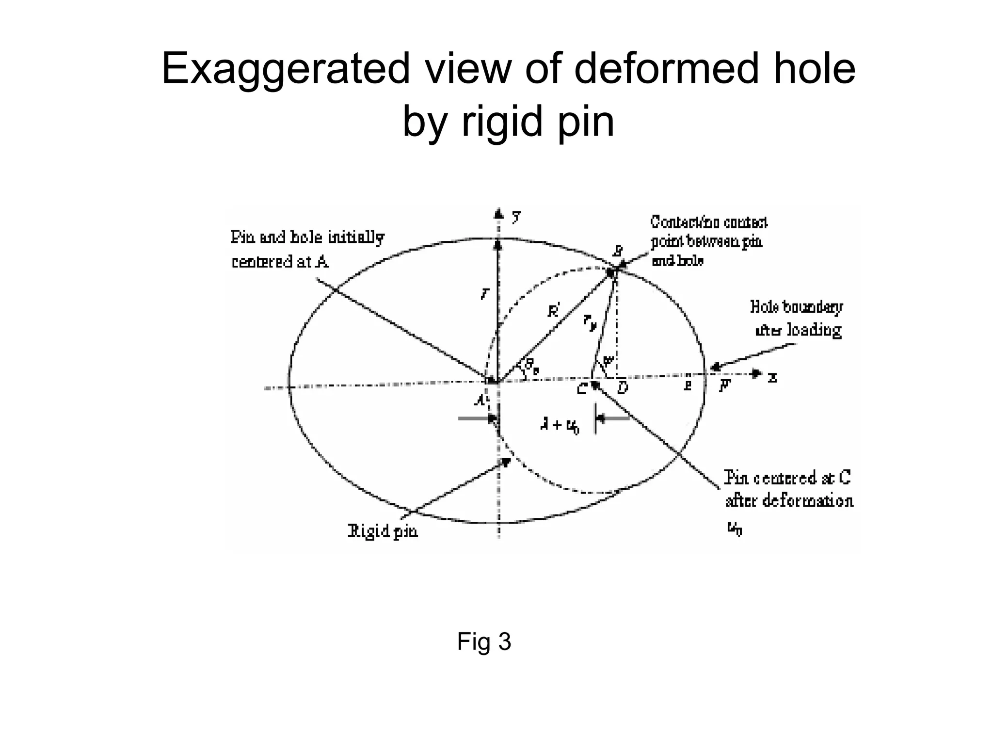 Exaggerated view of deformed hole by rigid pin Fig 3 