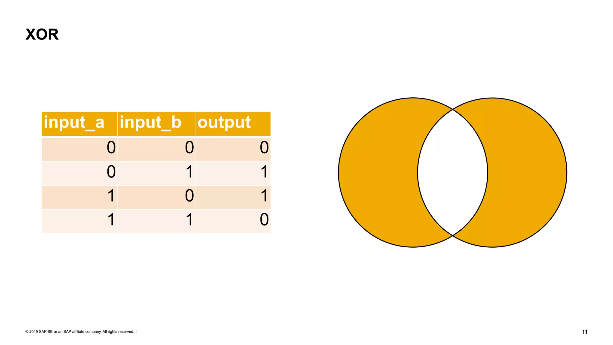 © 2019 SAP SE or an SAP affiliate company. All rights reserved. ǀ "11
XOR
input_a input_b output
0 0 0
0 1 1
1 0 1
1 1 0
 