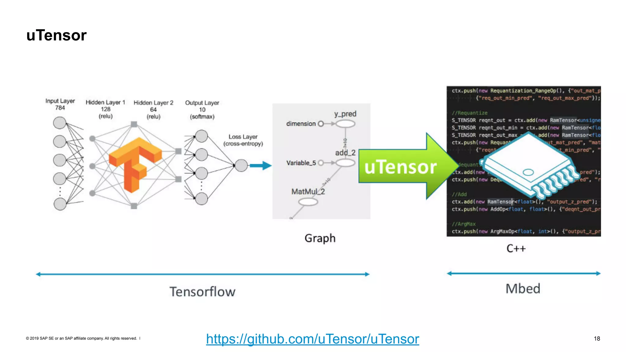 © 2019 SAP SE or an SAP affiliate company. All rights reserved. ǀ "18
uTensor
https://github.com/uTensor/uTensor
 