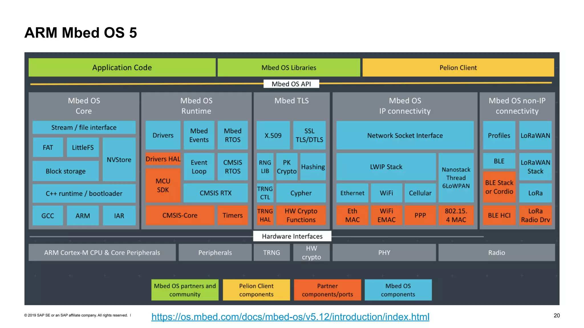 © 2019 SAP SE or an SAP affiliate company. All rights reserved. ǀ "20
ARM Mbed OS 5
https://os.mbed.com/docs/mbed-os/v5.12/introduction/index.html
 