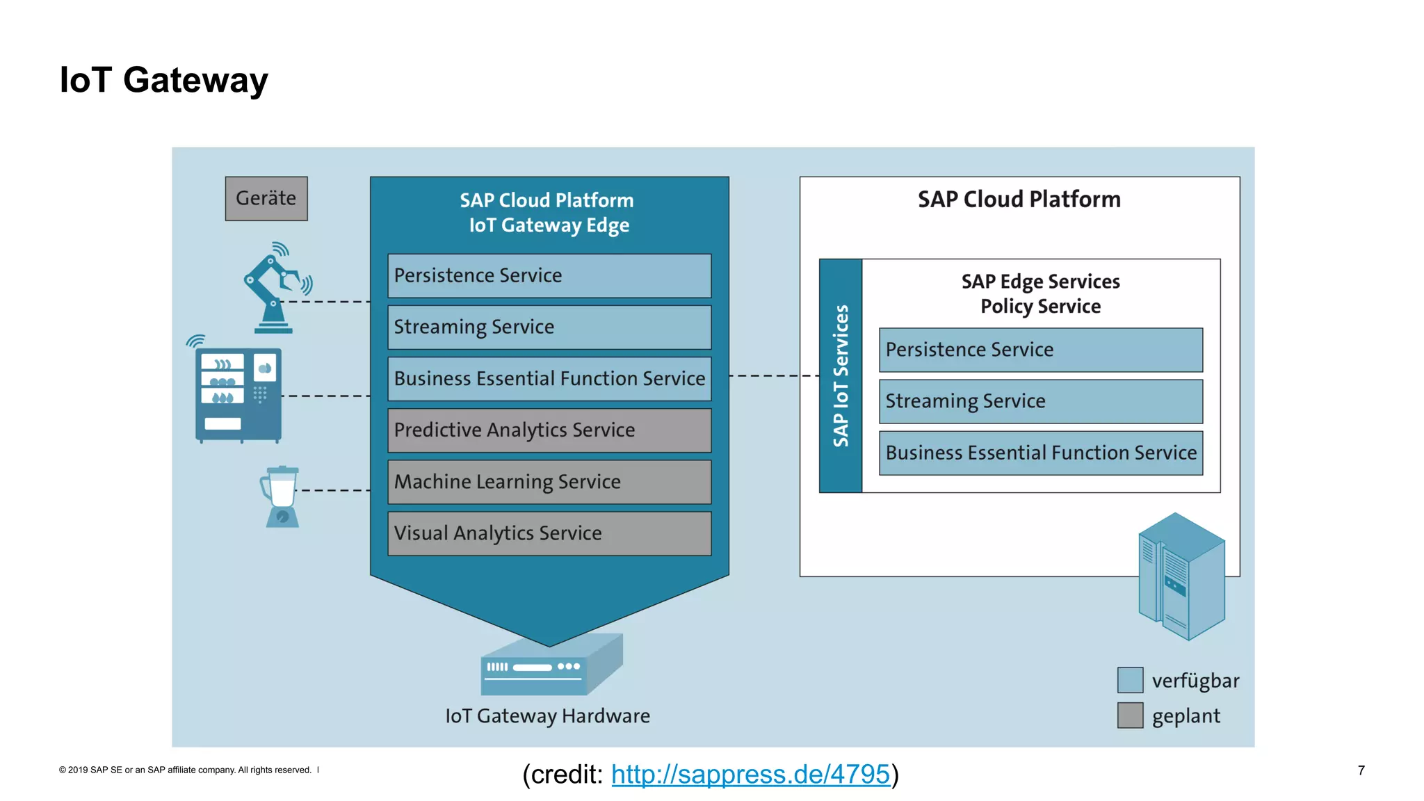 © 2019 SAP SE or an SAP affiliate company. All rights reserved. ǀ "7
IoT Gateway
(credit: http://sappress.de/4795)
 