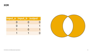 © 2019 SAP SE or an SAP affiliate company. All rights reserved. ǀ "11
XOR
input_a input_b output
0 0 0
0 1 1
1 0 1
1 1 0
 