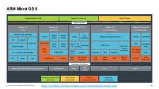 © 2019 SAP SE or an SAP affiliate company. All rights reserved. ǀ "20
ARM Mbed OS 5
https://os.mbed.com/docs/mbed-os/v5.12/introduction/index.html
 