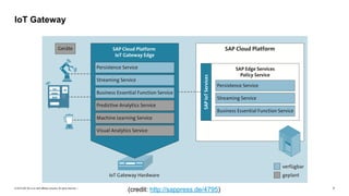 © 2019 SAP SE or an SAP affiliate company. All rights reserved. ǀ "7
IoT Gateway
(credit: http://sappress.de/4795)
 