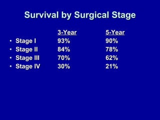 Survival by Surgical Stage 3-Year 5-Year Stage I 93% 90% Stage II 84% 78% Stage III 70% 62% Stage IV 30% 21% 