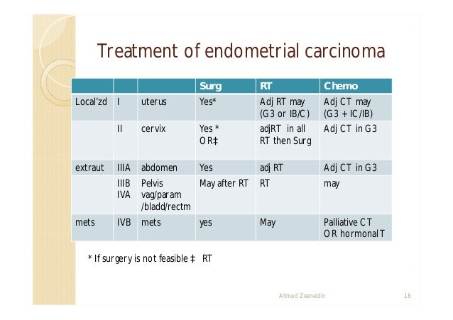 Uterine cancer 10 2011
