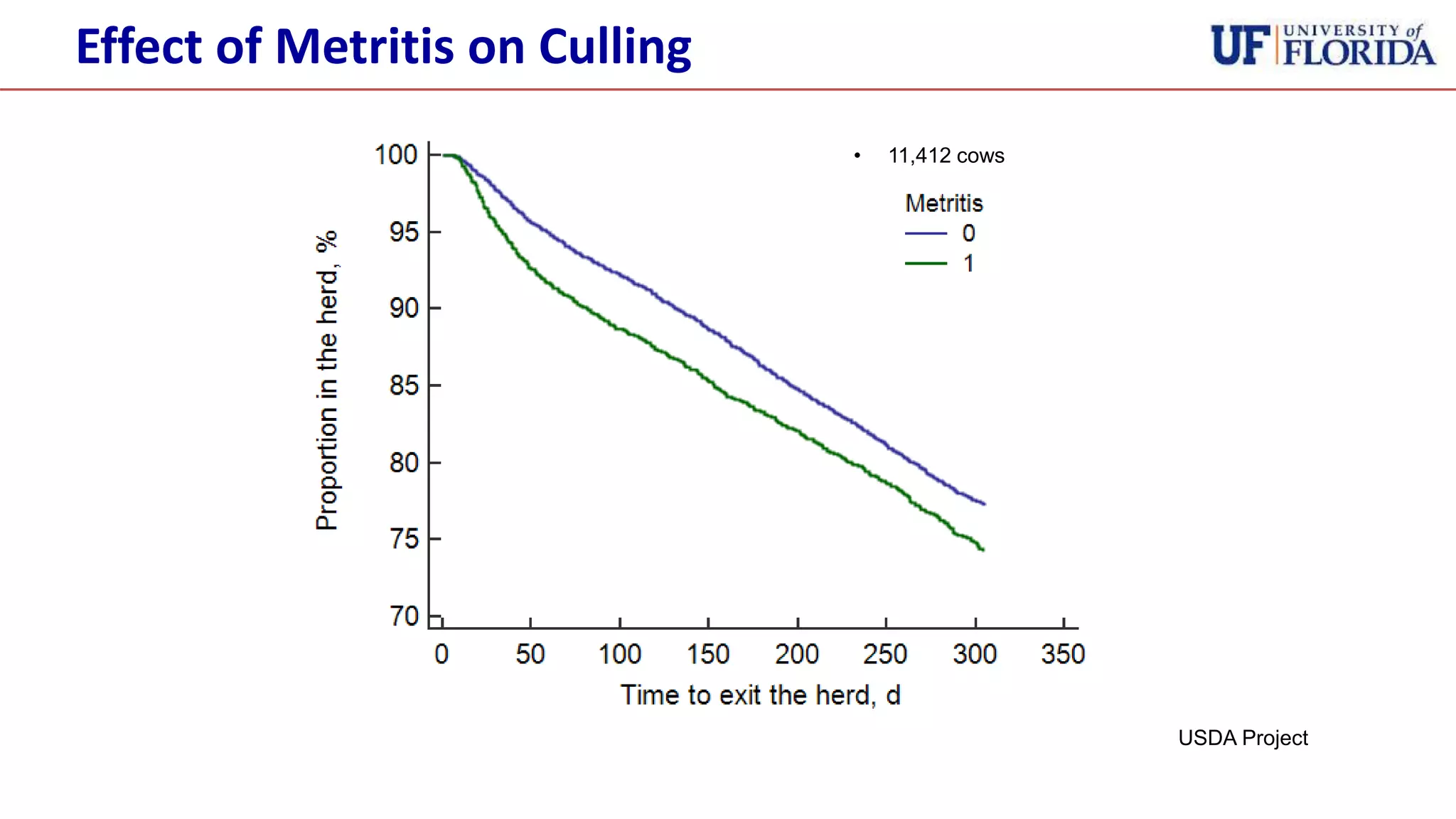 USDA Project
• 11,412 cows
Effect of Metritis on Culling
 