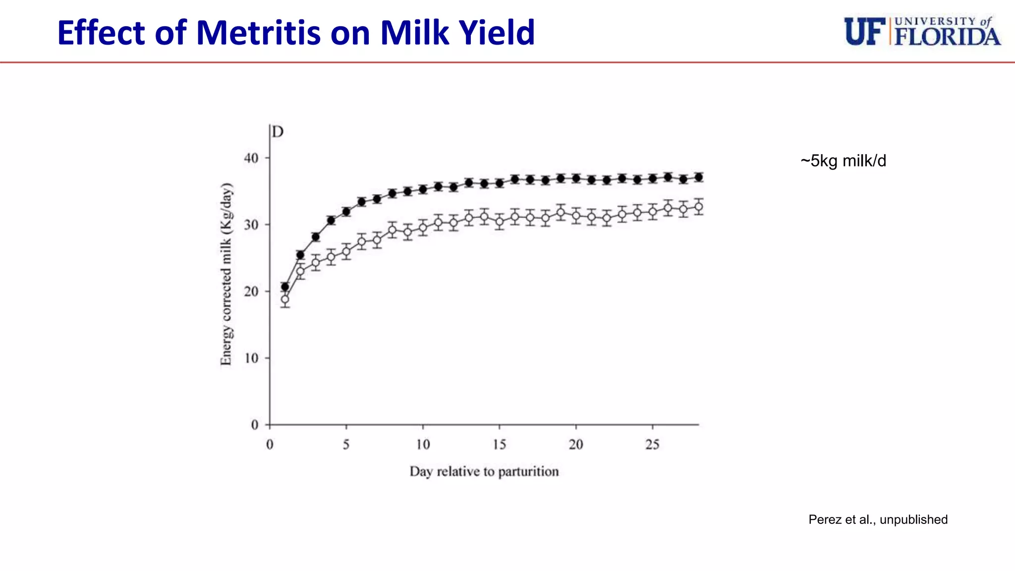 Perez et al., unpublished
~5kg milk/d
Effect of Metritis on Milk Yield
 