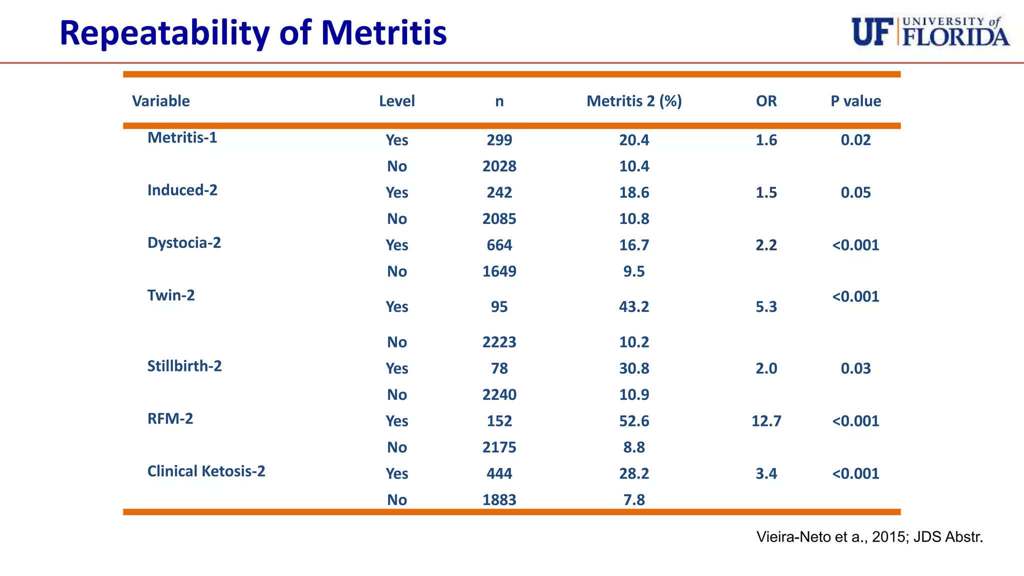 Variable Level n Metritis 2 (%) OR P value
Metritis-1 Yes 299 20.4 1.6 0.02
No 2028 10.4
Induced-2 Yes 242 18.6 1.5 0.05
No 2085 10.8
Dystocia-2 Yes 664 16.7 2.2 <0.001
No 1649 9.5
Twin-2
Yes 95 43.2 5.3
<0.001
No 2223 10.2
Stillbirth-2 Yes 78 30.8 2.0 0.03
No 2240 10.9
RFM-2 Yes 152 52.6 12.7 <0.001
No 2175 8.8
Clinical Ketosis-2 Yes 444 28.2 3.4 <0.001
No 1883 7.8
Vieira-Neto et a., 2015; JDS Abstr.
Repeatability of Metritis
 