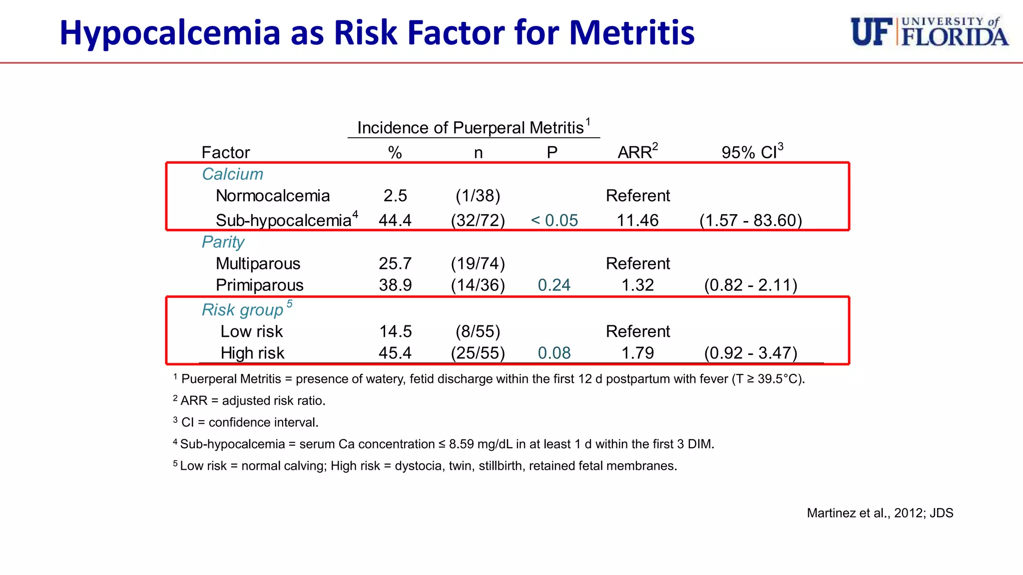 Factor % n P ARR2
95% CI3
Calcium
Normocalcemia 2.5 (1/38) Referent
Sub-hypocalcemia4
44.4 (32/72) < 0.05 11.46 (1.57 - 83.60)
Parity
Multiparous 25.7 (19/74) Referent
Primiparous 38.9 (14/36) 0.24 1.32 (0.82 - 2.11)
Risk group 5
Low risk 14.5 (8/55) Referent
High risk 45.4 (25/55) 0.08 1.79 (0.92 - 3.47)
Incidence of Puerperal Metritis1
1 Puerperal Metritis = presence of watery, fetid discharge within the first 12 d postpartum with fever (T ≥ 39.5°C).
2 ARR = adjusted risk ratio.
3 CI = confidence interval.
4 Sub-hypocalcemia = serum Ca concentration ≤ 8.59 mg/dL in at least 1 d within the first 3 DIM.
5 Low risk = normal calving; High risk = dystocia, twin, stillbirth, retained fetal membranes.
Martinez et al., 2012; JDS
Hypocalcemia as Risk Factor for Metritis
 