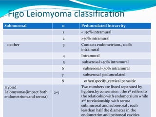 Figo Leiomyoma classification
system
Submucosal 0 Pedunculated Intracvity
1 < 50% intramural
2 >50% intramural
0 other 3 Contacts endometrium., 100%
intramural
4 Intramural
5 subserosal >50% intramural
6 subserosal <50% intramural
7 subserosal pedunculated
8 other(specify.,cervical,parasitic
Hybrid
Laiomyomas(impact both
endometrium and serosa)
2-5
Two numbers are listed separated by
hyphen.by convension , the 1st reffers to
the relatioship with endometrium while
2nd torelationship with serosa
submucosal and subserosal , each
lessthan half the diameter in the
endometrim and peitoneal cavities
 